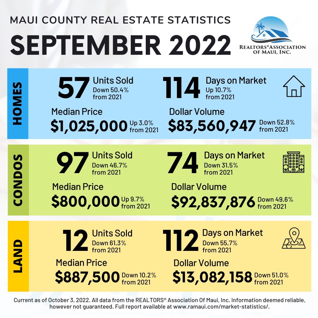 maui-real-estate-statistics-september-2022